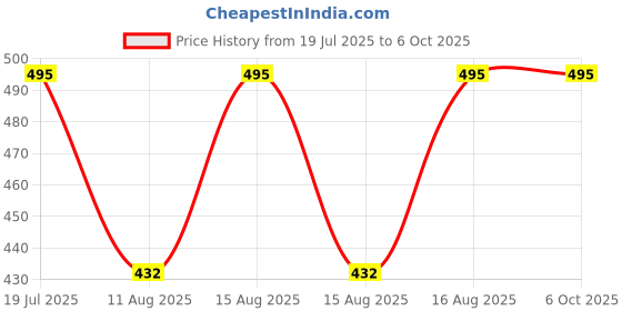 robu.in Ai-Thinker Rd-03E-Ranging UART Sensor Modules ROHS Price History Graph from 19 Jul 2025 to 6 Oct 2025