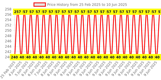 robu.in Ai-Thinker TG-12F Wi-Fi + BLE 5.0 Module Price History Graph from 25 Feb 2025 to 10 Jun 2025