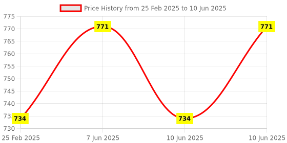 robu.in Ai-Thinker VC-01-Kit Price History Graph from 25 Feb 2025 to 10 Jun 2025