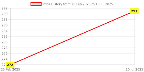 robu.in Ai-Thinker VC-02 module Price History Graph from 25 Feb 2025 to 10 Jul 2025