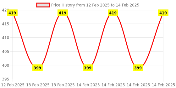 robu.in Ai-WB2-32S-Kit-BL602 based Wi-Fi&Bluetooth5 module with onboard antenna and 4MByte Flash, Ideal for mobile devices, Smart Home Price History Graph from 12 Feb 2025 to 14 Feb 2025