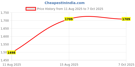 robu.in AkuSense AR1-F2A, Safety Lock Sensor Safety Switch IP67 Proximity sensor, (Range: 2mm) Price History Graph from 11 Aug 2025 to 6 Oct 2025