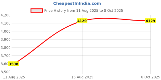 robu.in AkuSense ELT-M2BN, TOF Square Proximity Sensor, Class 2 Laser Diode, Range (0.05-2m) Price History Graph from 11 Aug 2025 to 7 Oct 2025