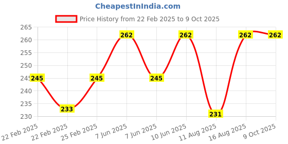 robu.in Alarm Finder Tracer Buzzer for RC Lost Aircraft Price History Graph from 22 Feb 2025 to 9 Oct 2025