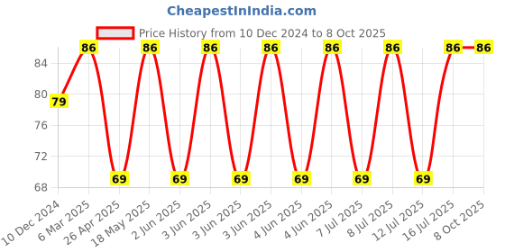robu.in ALDP105-PANASONIC-ALDP105-General Purpose Relay, LD-P(ALDP) Series, Power, Non Latching, SPST-NO, 5 VDC, 5 A Price History Graph from 10 Dec 2024 to 8 Oct 2025