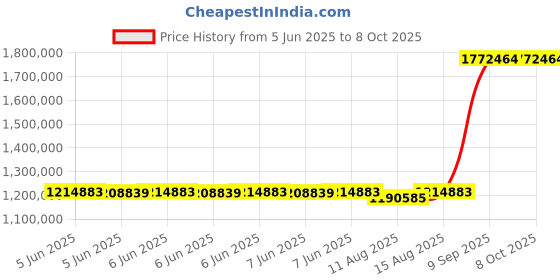 robu.in Alinx ACRF47 SoM Based on AMD Zynq™ US+ RFSoC XCZU47DR Price History Graph from 5 Jun 2025 to 8 Oct 2025