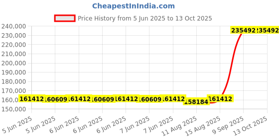 robu.in Alinx ACU15EG SoM based on AMD Zynq™ US+ MPSoC XCZU15EG Price History Graph from 5 Jun 2025 to 13 Oct 2025