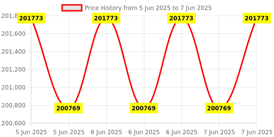 robu.in Alinx AXU15EGB Dev Board & Kit with AMD Zynq™ US+ MPSoC ZU15EG Price History Graph from 5 Jun 2025 to 7 Jun 2025