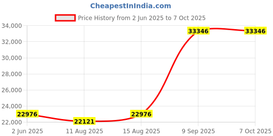 robu.in Alinx AXU2CGA Dev Board & Kit with AMD Zynq US+ MPSoC ZU2CG Price History Graph from 2 Jun 2025 to 6 Oct 2025