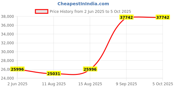 robu.in Alinx AXU2CGA Kit Dev Board & Kit with AMD Zynq™ US+ MPSoC ZU2CG Price History Graph from 2 Jun 2025 to 5 Oct 2025