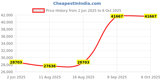 robu.in Alinx AXU2CGB Dev Board & Kit with AMD Zynq™ US+ MPSoC ZU2CG Price History Graph from 2 Jun 2025 to 5 Oct 2025