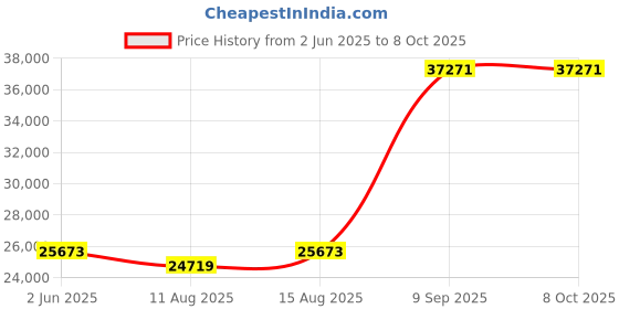 robu.in Alinx AXU2CGB Single Board & Heatsink with AMD Zynq™ US+ MPSoC ZU2CG Price History Graph from 2 Jun 2025 to 7 Oct 2025