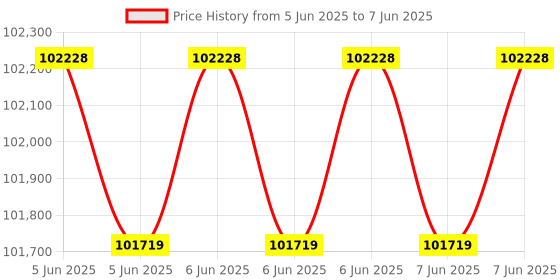 robu.in Alinx AXU5EVB-P Dev Board & Kit with AMD Zynq US+ MPSoC ZU5EV Price History Graph from 5 Jun 2025 to 7 Jun 2025