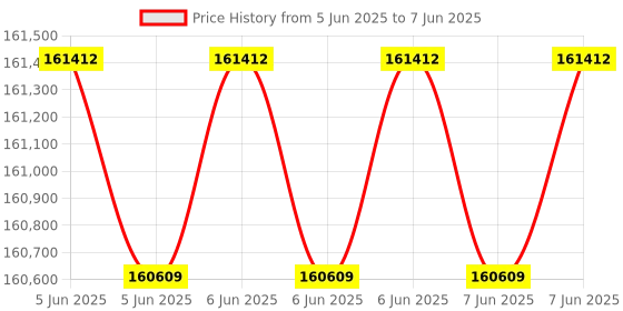 robu.in Alinx Z7-P Dev Board & Kit with AMD Zynq™ US+ MPSoC XCZU7EV Price History Graph from 5 Jun 2025 to 7 Jun 2025