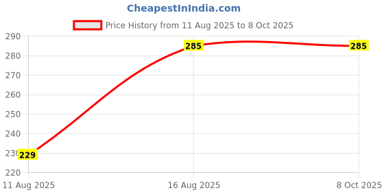 robu.in Alkon ATT Tool Tray Tool Holder/Tool Organiser, Grey Price History Graph from 11 Aug 2025 to 7 Oct 2025