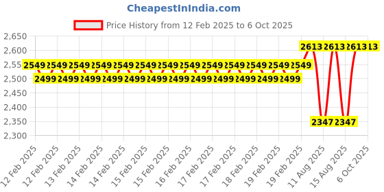 robu.in Alkon component organiser – ACO 39 with 18 Drawers Small Parts Storage Price History Graph from 12 Feb 2025 to 6 Oct 2025