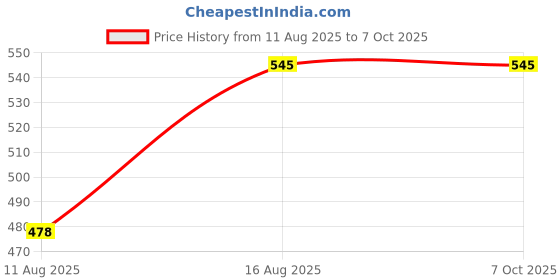 robu.in Alkon Multi Use Aluminum Guides – 553mm Price History Graph from 11 Aug 2025 to 7 Oct 2025