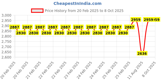 robu.in Alkon Plastic 60 Drawers Component Organisers – Aco60 With Multiple Drawers For Small Parts Storage Price History Graph from 20 Feb 2025 to 7 Oct 2025