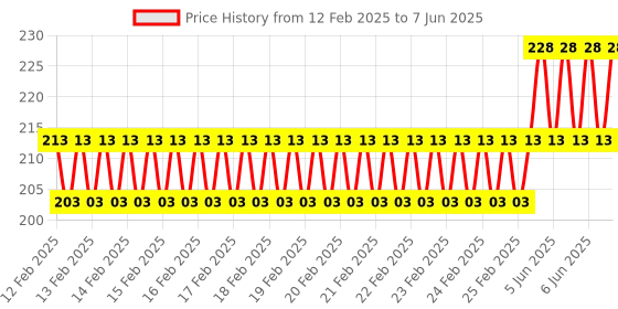 robu.in All Copper 15PIN SATA, One Point Two Power, Cord, Inflection Price History Graph from 12 Feb 2025 to 7 Jun 2025