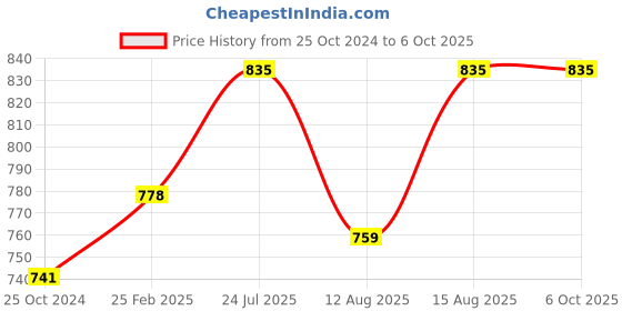 robu.in ALLEGRO MICROSYSTEMS ACS758ECB-200U-PFF-T Current Sensor, Current Conductor, Unidirectional, – 1.2%, PFF, 5 Pins, 3.3v Price History Graph from 25 Oct 2024 to 5 Oct 2025