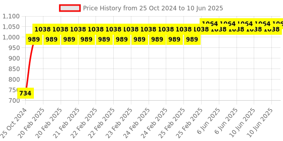 robu.in ALLEGRO MICROSYSTEMS ACS770ECB-200U-PFF-T Current Sensor-ACS770ECB-200U-PFF-T, 120 kHz, PFF, 5 Pins, 4.5 V, 5.5 V Price History Graph from 25 Oct 2024 to 10 Jun 2025