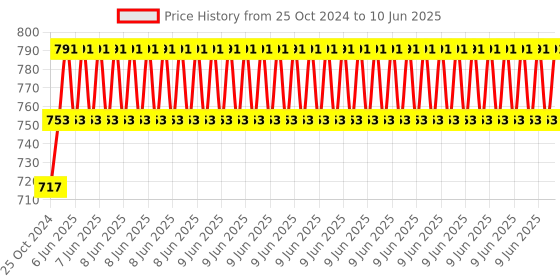 robu.in ALLEGRO MICROSYSTEMS Current Sensor-ACS758ECB-200B-PFF-T, Current Conductor, 10 mA, 120 kHz, PFF, 5 Pins, 3 V, 5.5 V Price History Graph from 25 Oct 2024 to 10 Jun 2025