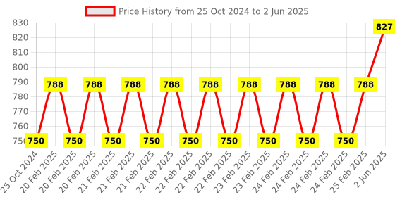 robu.in ALLEGRO MICROSYSTEMS Current Sensor-ACS758LCB-050B-PFF-T, Current Conductor, 10 mA, 120 kHz, PFF, 5 Pins, 3 V, 5.5 V Price History Graph from 25 Oct 2024 to 2 Jun 2025