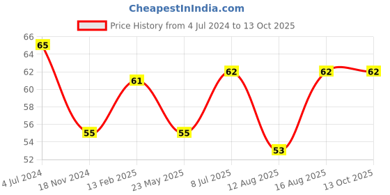 robu.in Alligator Clips Electrical DIY Test Leads 10pcs of Double-ended Crocodile Clips Roach Clip Price History Graph from 4 Jul 2024 to 12 Oct 2025