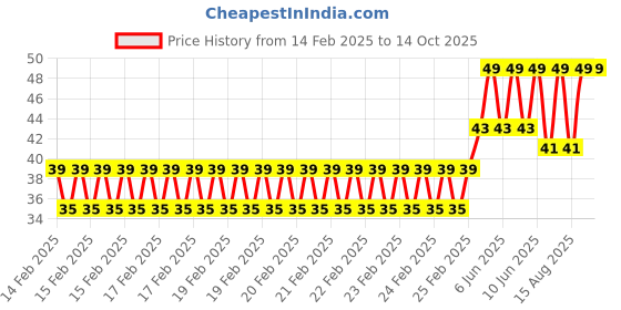 robu.in Alligator (Crocodile) Clip (6Pcs)- Black Price History Graph from 14 Feb 2025 to 14 Oct 2025
