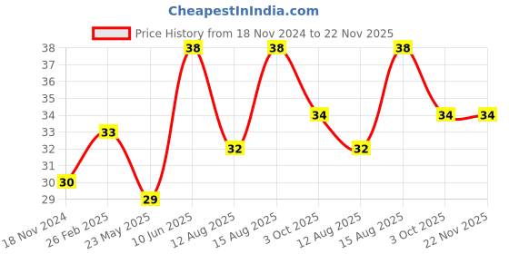robu.in Alligator (Crocodile) Clip (6Pcs)- Red Price History Graph from 18 Nov 2024 to 21 Nov 2025