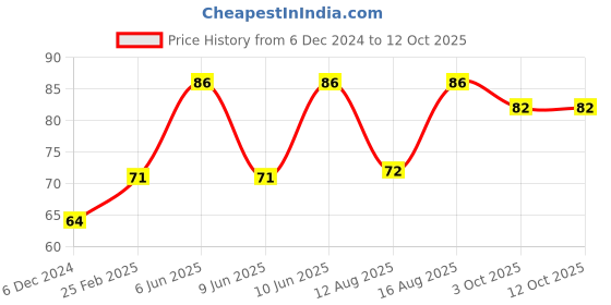 robu.in Alligator (Crocodile) Clip Red+Black 6-pair-(12Pcs) Price History Graph from 6 Dec 2024 to 12 Oct 2025