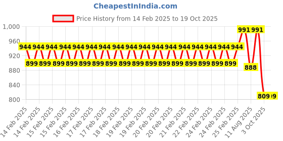 robu.in AlmightyFila 3D Printer Filaments PLA PRO GLOSSY RED 1.75MM / 1 KG Price History Graph from 14 Feb 2025 to 18 Oct 2025