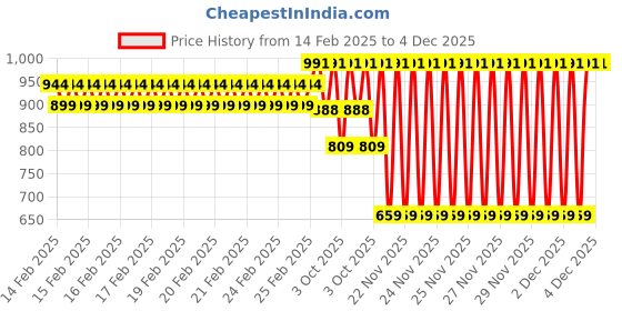 robu.in AlmightyFila 3D Printer Filaments PLA PRO GLOSSY YELLOW 1.75MM / 1 KG Price History Graph from 14 Feb 2025 to 4 Dec 2025
