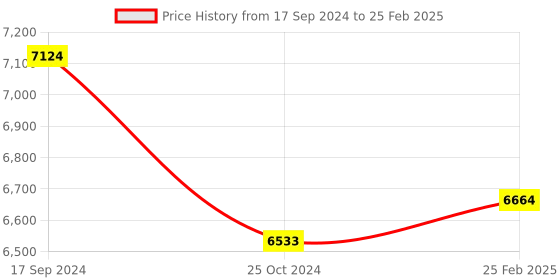 robu.in AlphaBot (for Europe), Raspberry Pi robot building kit (no Pi) Price History Graph from 17 Sep 2024 to 25 Feb 2025