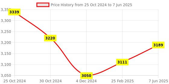robu.in ALTERA FPGA Cyclone II EP2C5T144 System Development Board Price History Graph from 25 Oct 2024 to 7 Jun 2025