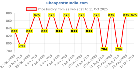 robu.in Altera MAX II EPM240 CPLD Development Board Price History Graph from 22 Feb 2025 to 10 Oct 2025