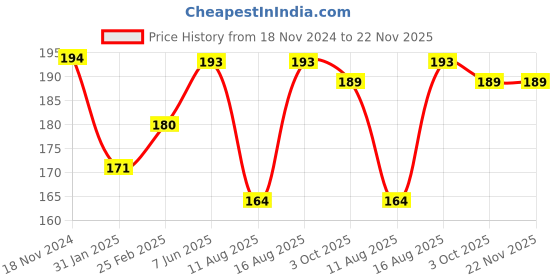 robu.in Aluminium Screw Tray with Magnetic Plate for RC Model Price History Graph from 18 Nov 2024 to 22 Nov 2025