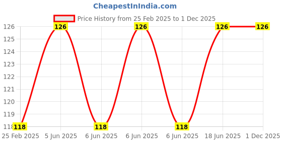robu.in Aluminum 20 teeth GT2 Timing Double Head Pulley 5mm Bore for 6mm Belt Price History Graph from 25 Feb 2025 to 30 Nov 2025