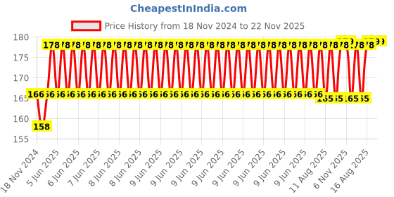 robu.in Aluminum 25T Servo Horn Steering Arm Price History Graph from 18 Nov 2024 to 22 Nov 2025