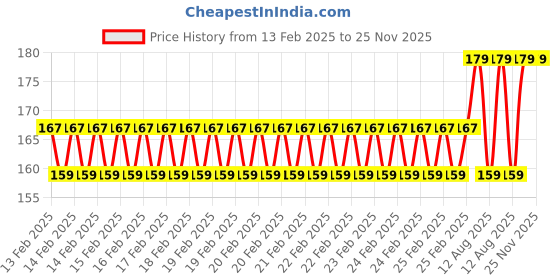 robu.in Aluminum Alloy High Power Heat Sink Size: 150*25*60MM Price History Graph from 13 Feb 2025 to 24 Nov 2025