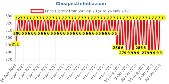 robu.in Aluminum OD:25mm L:30mm Flexible Spider Shaft Coupling Bore: 8x8mm Price History Graph from 24 Sep 2024 to 26 Nov 2025