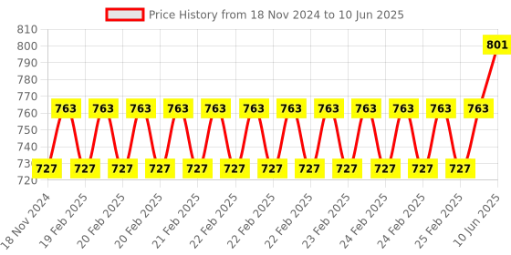 robu.in Aluminum Grid Grooved Case for Raspberry Pi 4 Price History Graph from 18 Nov 2024 to 10 Jun 2025
