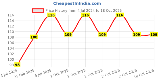 robu.in Aluminum GT2 Timing Double Head Pulley 20 Tooth 8mm Bore For 6mm Belt Price History Graph from 4 Jul 2024 to 18 Oct 2025