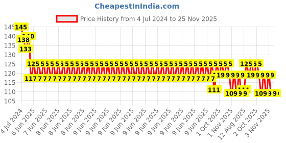 robu.in Aluminum GT2 Timing Pulley 16 Tooth 5mm Bore For 6mm Belt – 2Pcs Price History Graph from 4 Jul 2024 to 24 Nov 2025