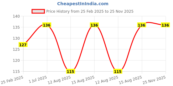 robu.in Aluminum GT2 Timing Pulley 36 Tooth 8mm Bore For 6mm Belt Price History Graph from 25 Feb 2025 to 25 Nov 2025
