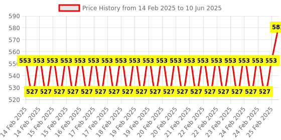 robu.in Aluminum Heatsink for Raspberry Pi Compute Module 4 (CM4) Dedicated Heatsink Price History Graph from 14 Feb 2025 to 10 Jun 2025