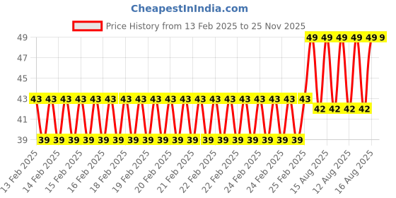 robu.in Aluminum Heatsink with Blue Thermal Tape Size: 40*40*10mm Price History Graph from 13 Feb 2025 to 24 Nov 2025