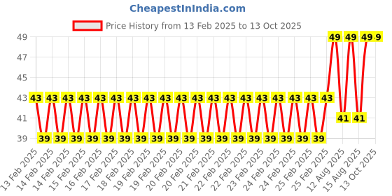robu.in Aluminum Heatsink Without Thermal Tape Size: 40*40*10MM Price History Graph from 13 Feb 2025 to 12 Oct 2025
