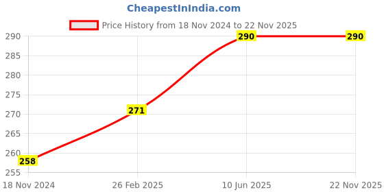 robu.in Aluminum Motor M3/M5/M6 Bullet Cap Quick-Release Wrench Price History Graph from 18 Nov 2024 to 21 Nov 2025