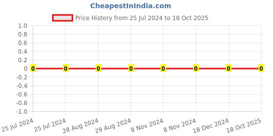 robu.in AM02B102K160AT-FH-SMD Multilayer Ceramic Capacitor, 1000 pF (1nf), 16 V, 0402 [1005 Metric], ± 10%, X7R Price History Graph from 25 Jul 2024 to 18 Oct 2025